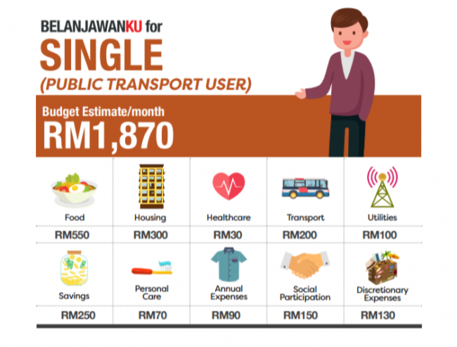 マレーシアの生活水準を示す支出ガイド