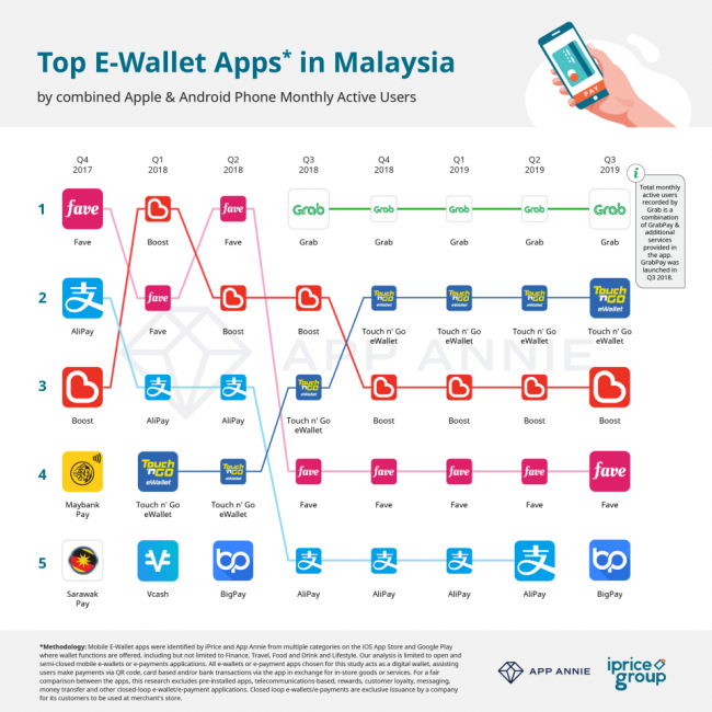 マレーシアで人気の電子決済アプリのチャート